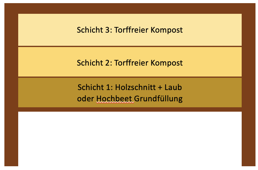 Hochbeet Schichten